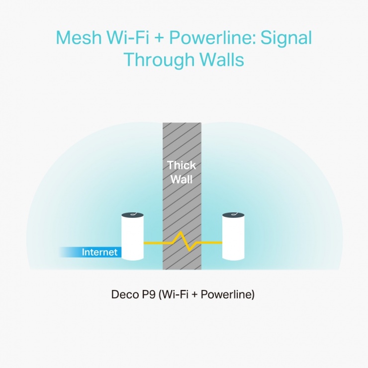 Imagine Sistem Mesh Wi-Fi AC1200+ AV1000, TP-LINK Deco P9(3-pack) (include timbru verde 1 leu)